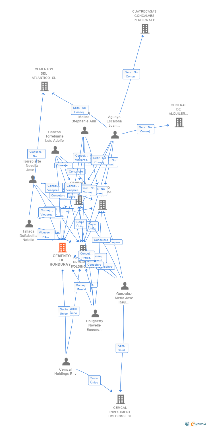 Vinculaciones societarias de CEMENTO DE HONDURAS SL