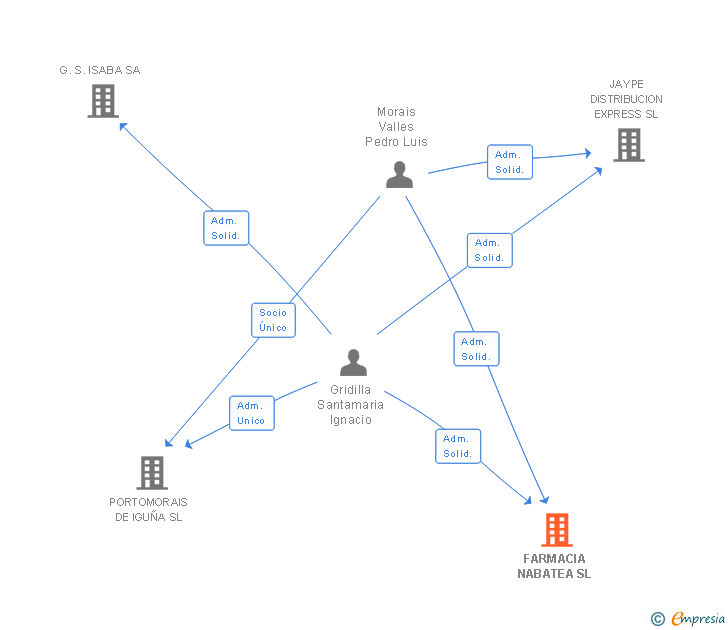 Vinculaciones societarias de FARMACIA NABATEA SL