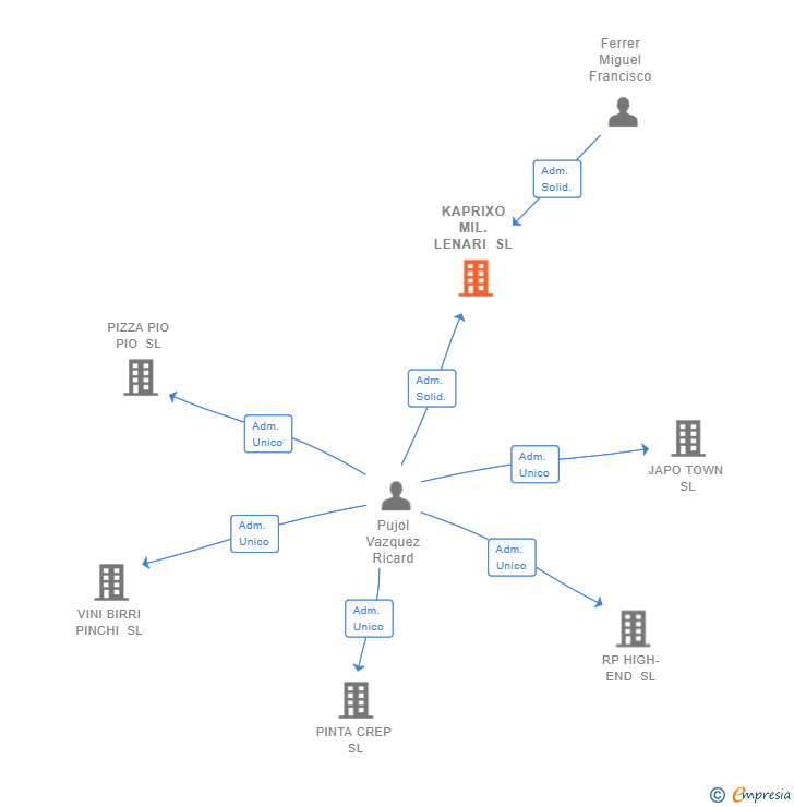 Vinculaciones societarias de KAPRIXO MIL.LENARI SL