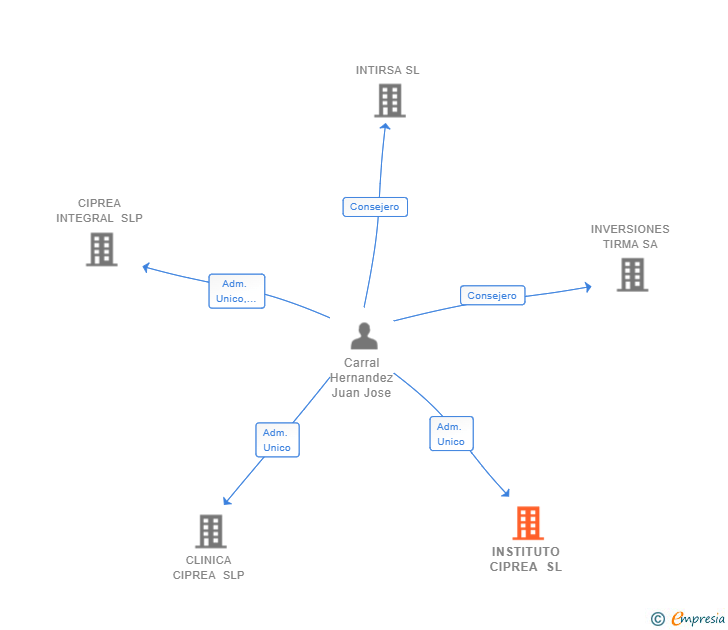 Vinculaciones societarias de INSTITUTO CIPREA SL