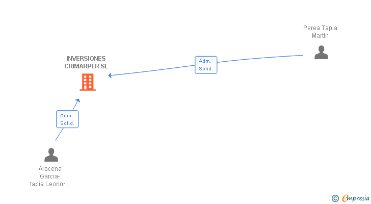 Vinculaciones societarias de INVERSIONES CRIMARPER SL