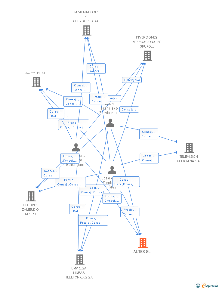 Vinculaciones societarias de ALTES SL