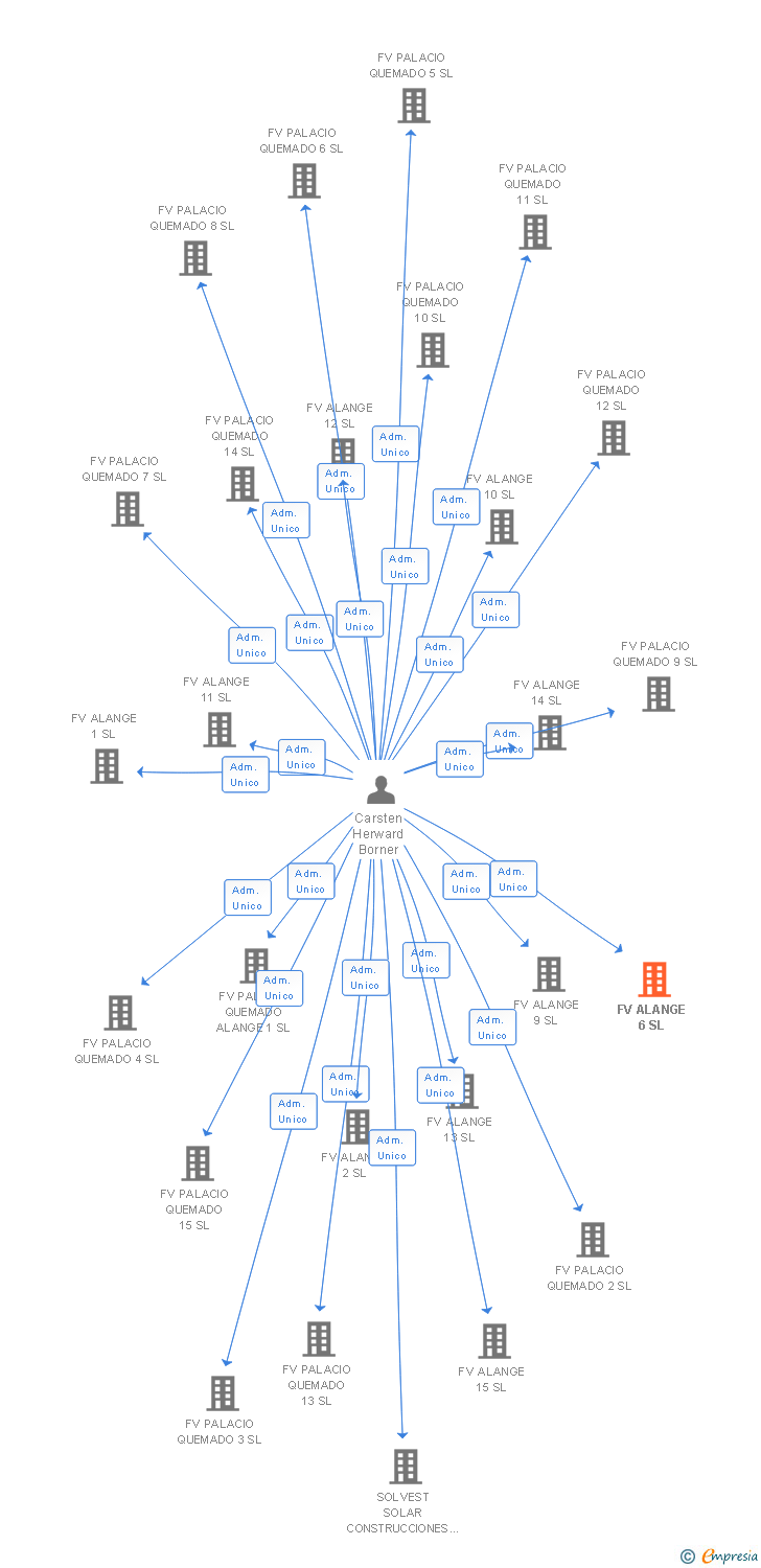 Vinculaciones societarias de FV ALANGE 6 SL