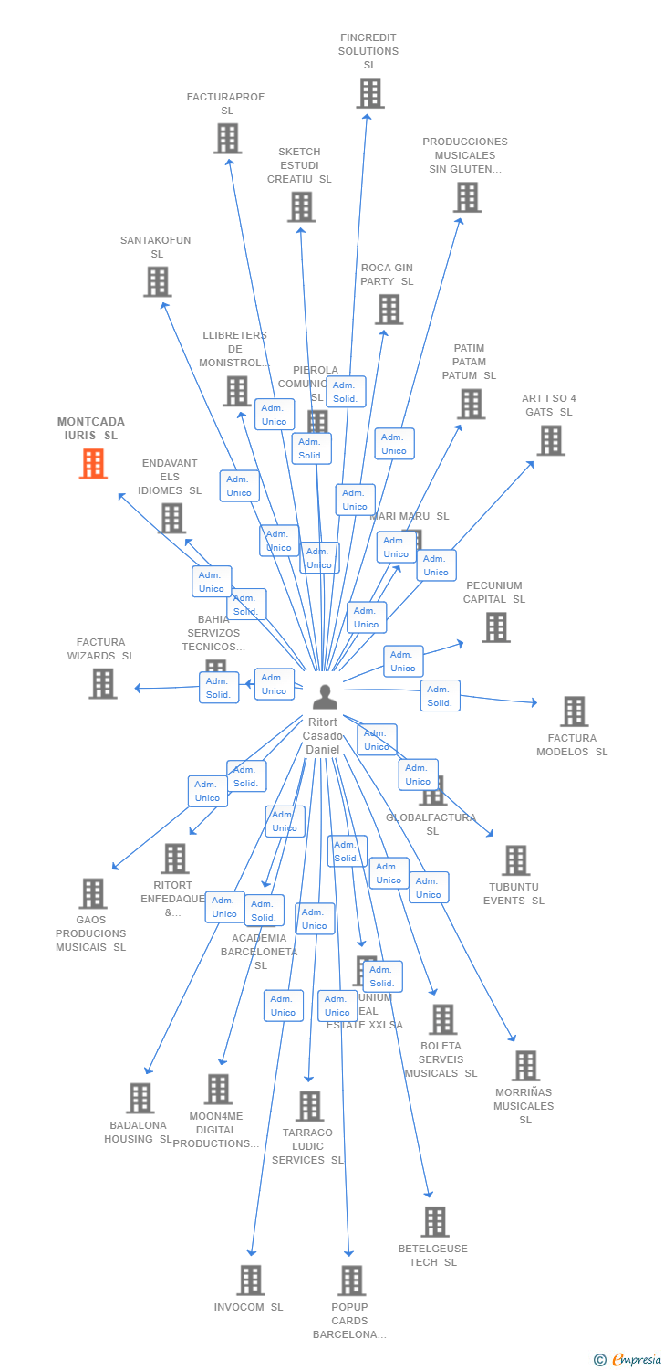 Vinculaciones societarias de MONTCADA IURIS SL