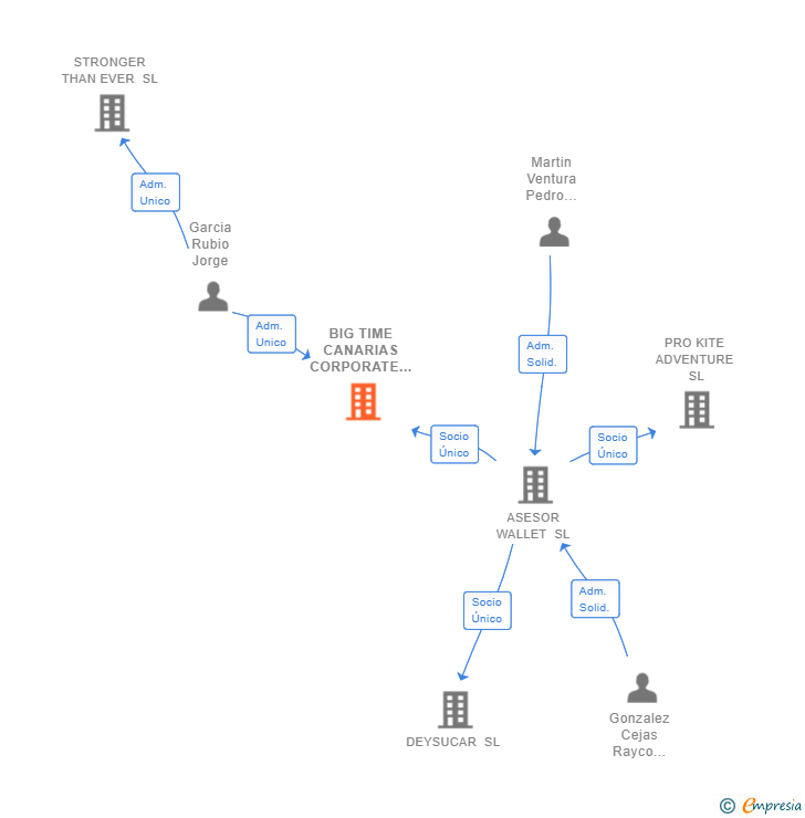 Vinculaciones societarias de BIG TIME CANARIAS CORPORATE SL