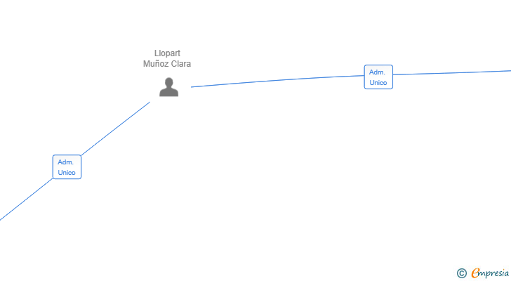 Vinculaciones societarias de WOLVIFY LLOPART SL