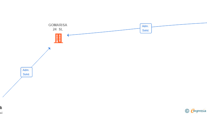 Vinculaciones societarias de GOMARISA 24 SL