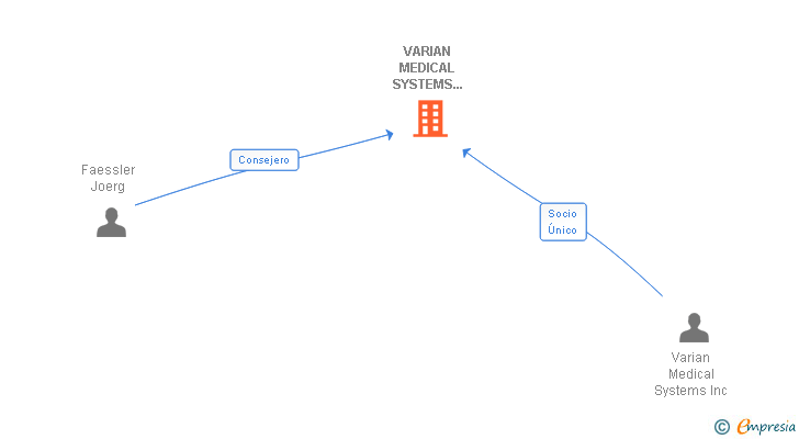 Vinculaciones societarias de VARIAN MEDICAL SYSTEMS IBERICA SL