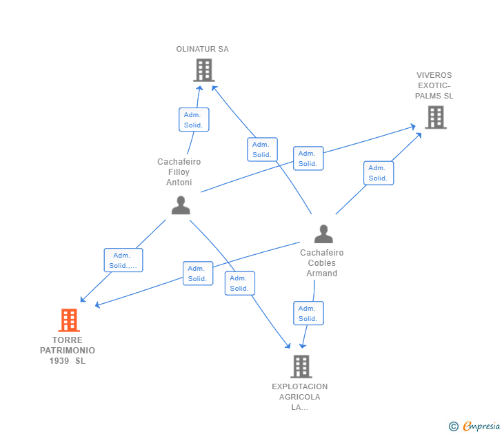 Vinculaciones societarias de TORRE PATRIMONIO 1939 SL