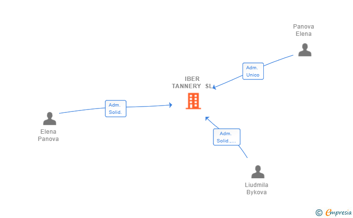 Vinculaciones societarias de IBER TANNERY SL