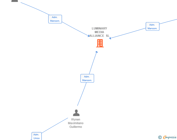 Vinculaciones societarias de LUMINARY MEDIA ALLIANCE SL