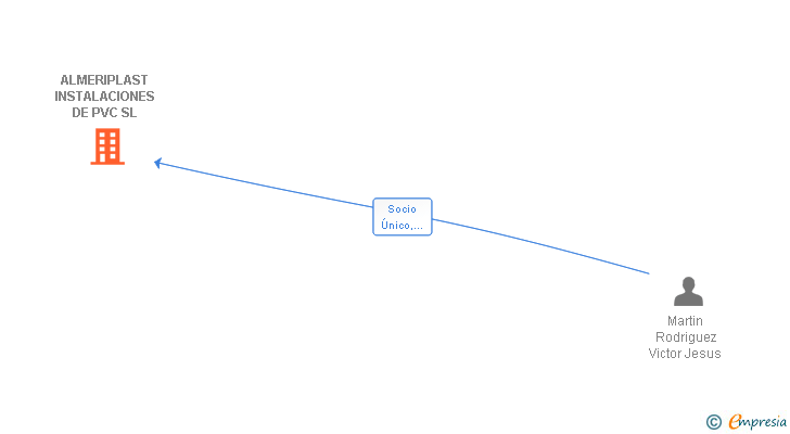 Vinculaciones societarias de ALMERIPLAST INSTALACIONES DE PVC SL