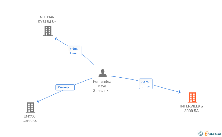 Vinculaciones societarias de INTERVILLAS 2000 SA
