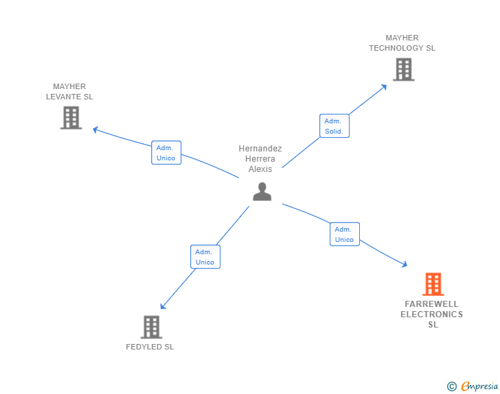Vinculaciones societarias de FARREWELL ELECTRONICS SL