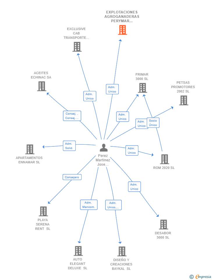 Vinculaciones societarias de EXPLOTACIONES AGROGANADERAS PERYMAR 2020 SL