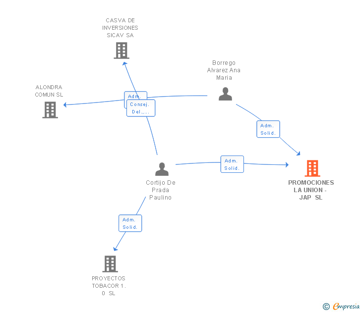 Vinculaciones societarias de PROMOCIONES LA UNION - JAP SL