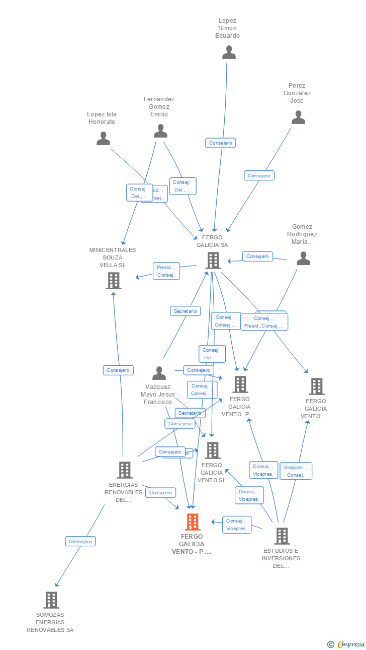 Vinculaciones societarias de FERGO GALICIA VENTO -P . E. MONDOÑEDO SL