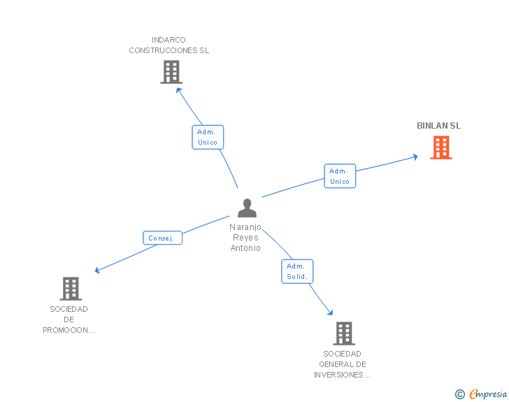 Vinculaciones societarias de BINLAN SL