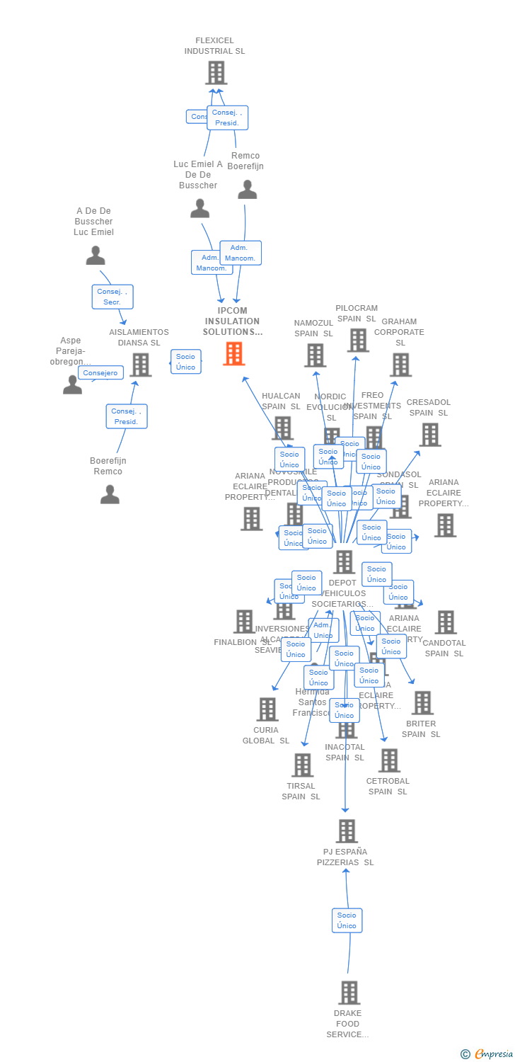 Vinculaciones societarias de IPCOM INSULATION SOLUTIONS ESPAÑA SL