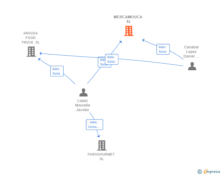 Vinculaciones societarias de MERCAMOUCA SL