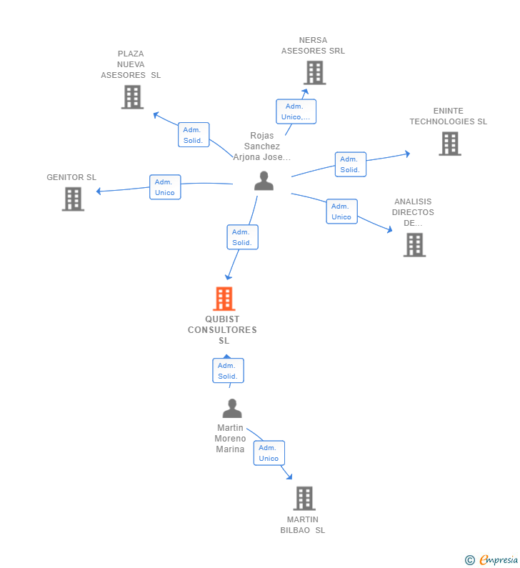 Vinculaciones societarias de QUBIST CONSULTORES SL