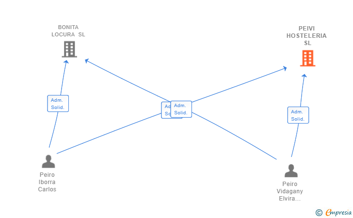 Vinculaciones societarias de PEIVI HOSTELERIA SL