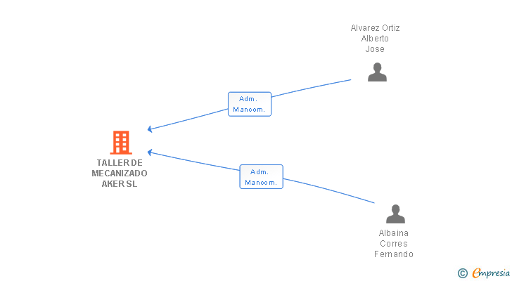 Vinculaciones societarias de TALLER DE MECANIZADO AKER SL