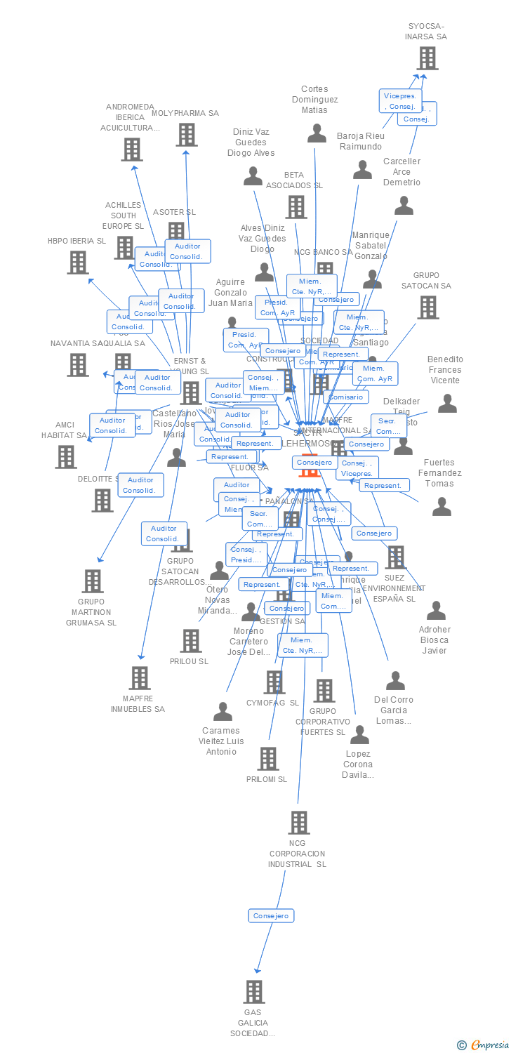 Vinculaciones societarias de SACYR SA