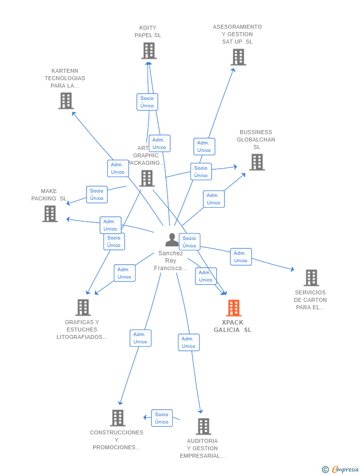 Vinculaciones societarias de XPACK GALICIA SL