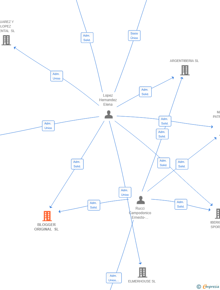 Vinculaciones societarias de BLOGGER ORIGINAL SL