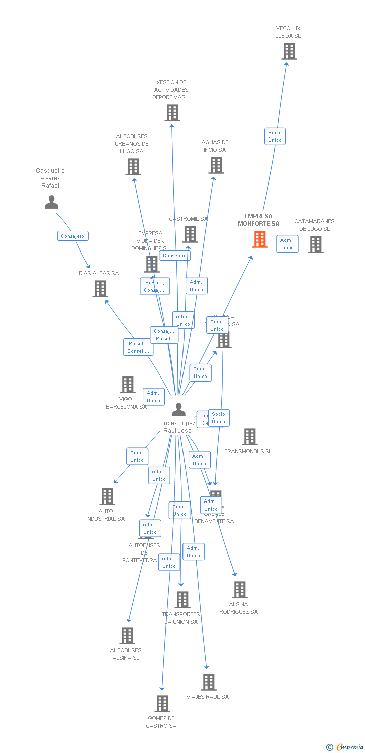 Vinculaciones societarias de EMPRESA MONFORTE SA