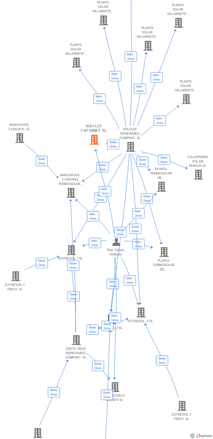 Vinculaciones societarias de SOLCLEF CSP O&M 2 SL