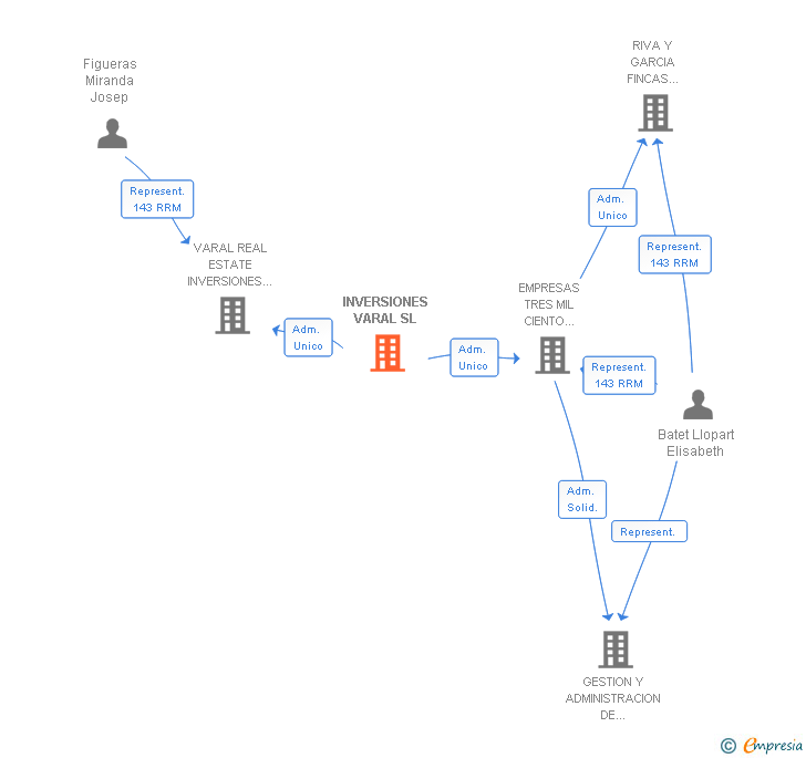 Vinculaciones societarias de INVERSIONES VARAL SL
