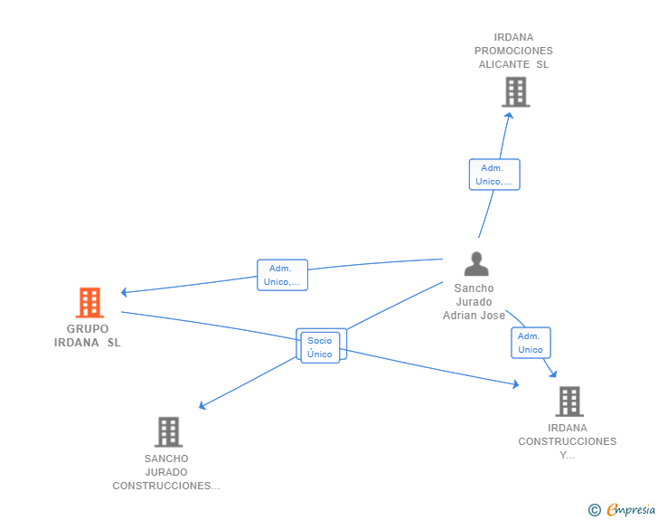 Vinculaciones societarias de GRUPO IRDANA SL