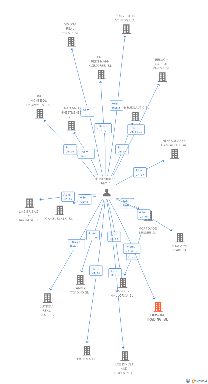 Vinculaciones societarias de TAMARA TRADING SL