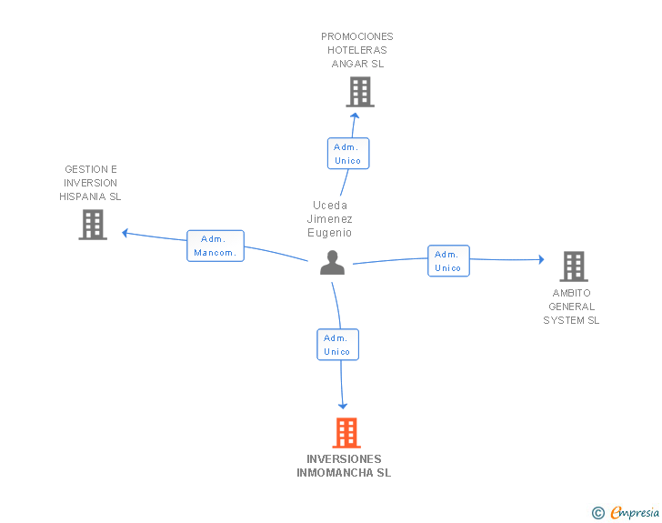Vinculaciones societarias de INVERSIONES INMOMANCHA SL