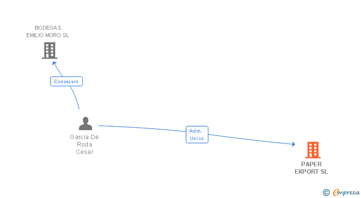 Vinculaciones societarias de PAPER EXPORT SL