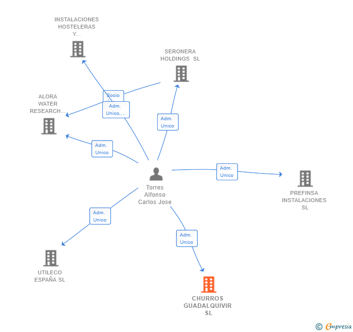 Vinculaciones societarias de CHURROS GUADALQUIVIR SL