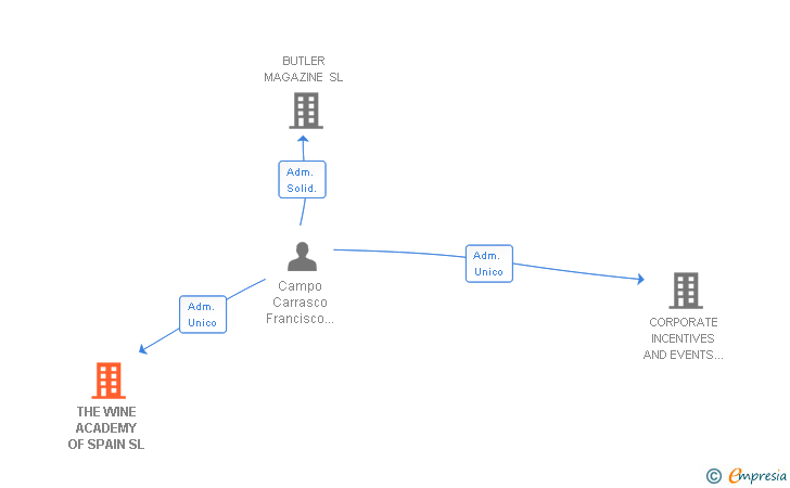 Vinculaciones societarias de THE WINE ACADEMY OF SPAIN SL
