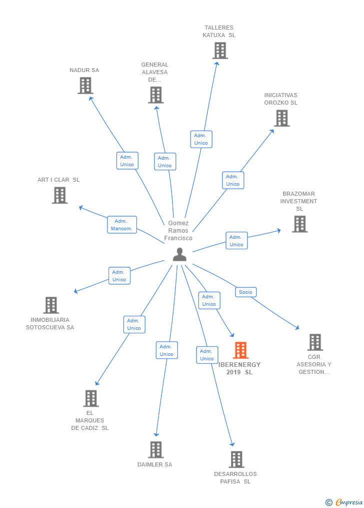 Vinculaciones societarias de IBERENERGY 2019 SL