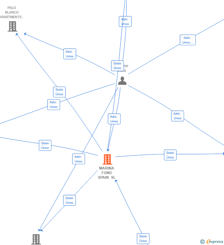 Vinculaciones societarias de MARINA FUND SPAIN SL