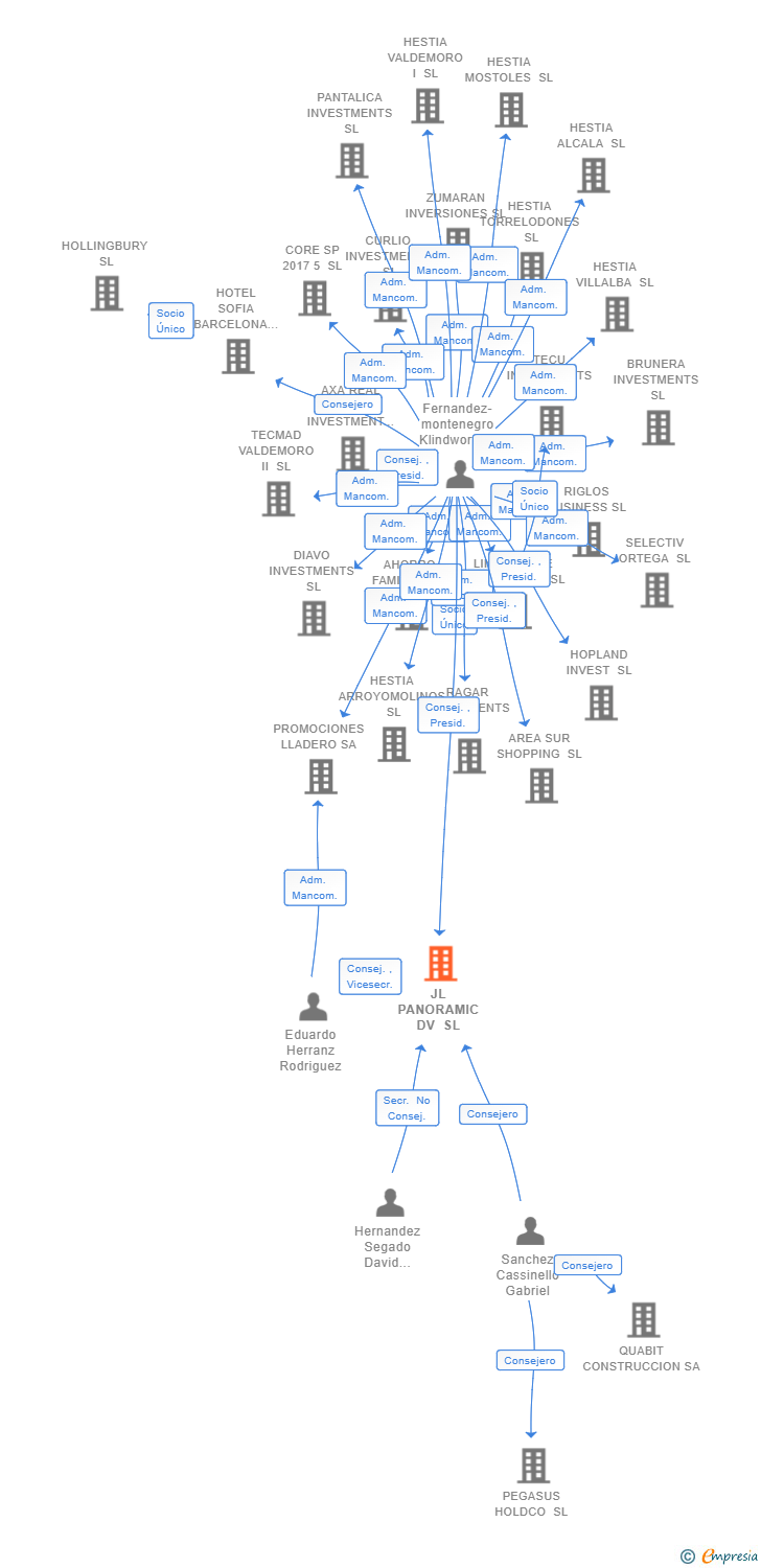 Vinculaciones societarias de JL PANORAMIC DV SL