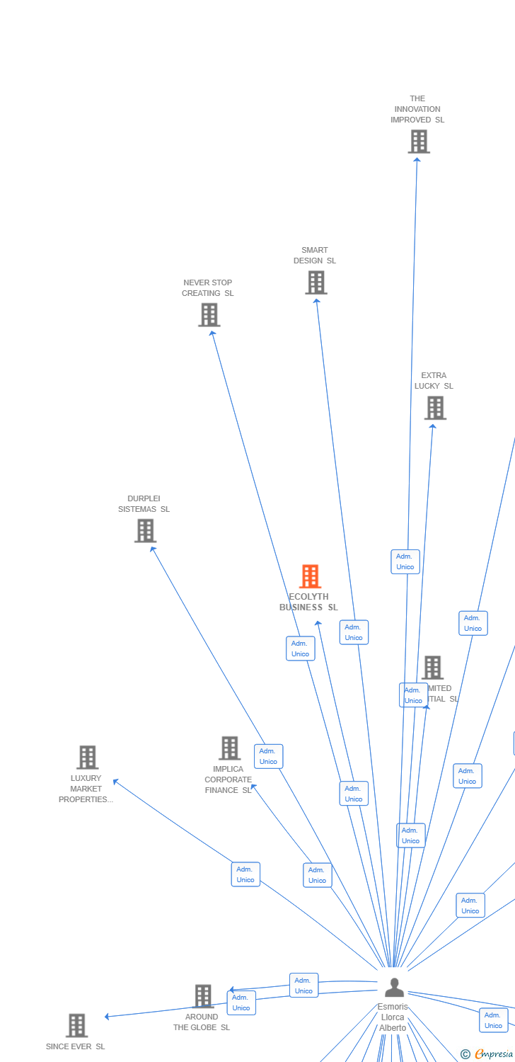 Vinculaciones societarias de ECOLYTH BUSINESS SL