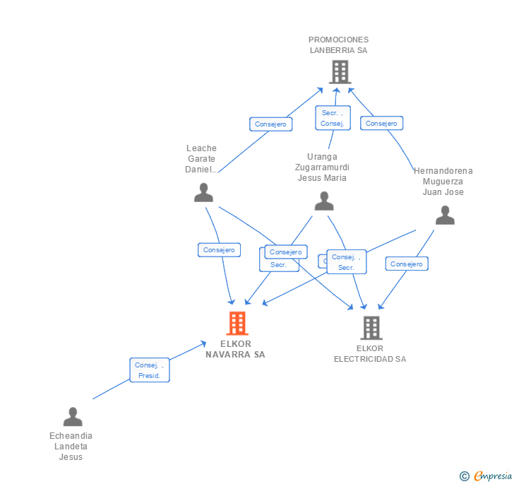 Vinculaciones societarias de ELKOR NAVARRA SA