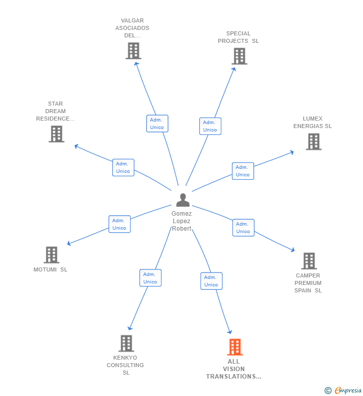 Vinculaciones societarias de ALL VISION TRANSLATIONS & DATA NETWORK SL