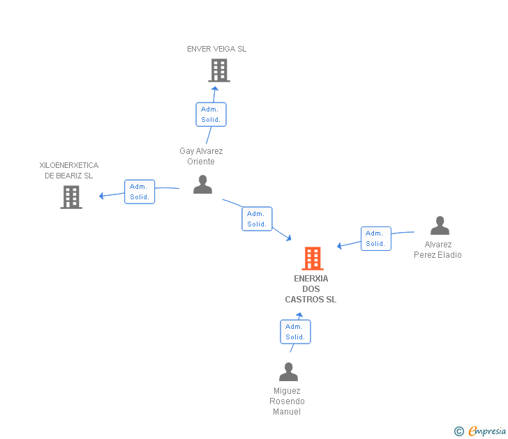 Vinculaciones societarias de ENERXIA DOS CASTROS SL