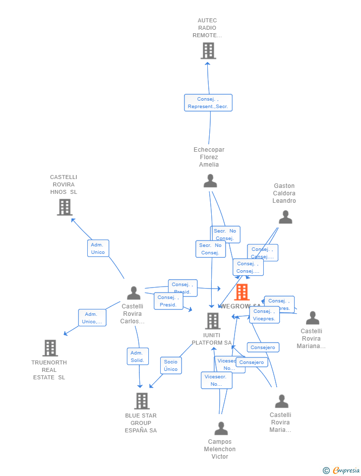 Vinculaciones societarias de WEGROW SA (EXTINGUIDA)