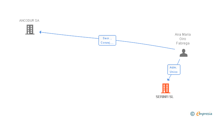 Vinculaciones societarias de SERINFI SL