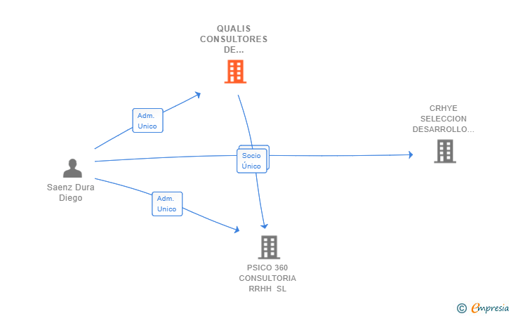 Vinculaciones societarias de QUALIS CONSULTORES DE TALENTO SL