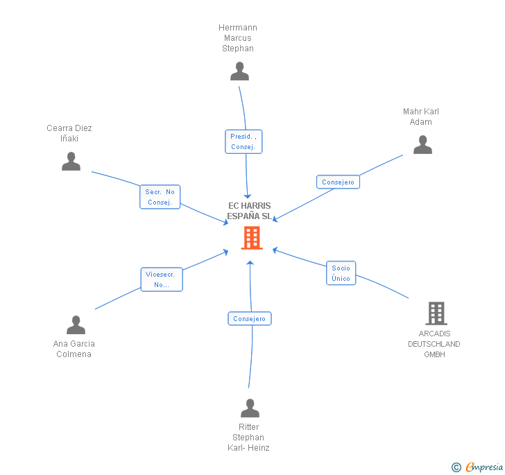 Vinculaciones societarias de ARCADIS ESPAÑA DESIGN & CONSULTANCY SL
